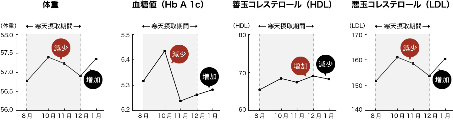 天然糸寒天の実験効果グラフ